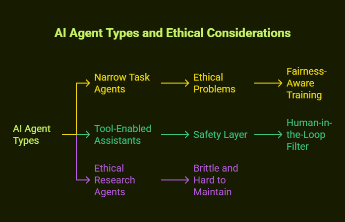 which ethical ai agents are currently the most common type​