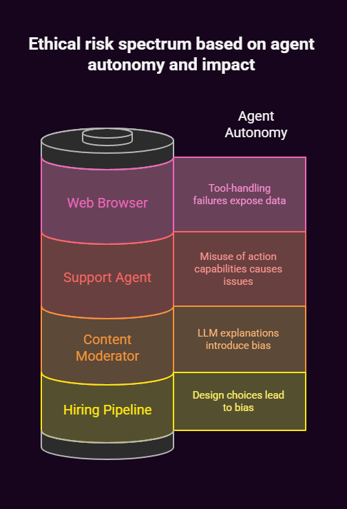 which ethical ai agents are currently the most common type​