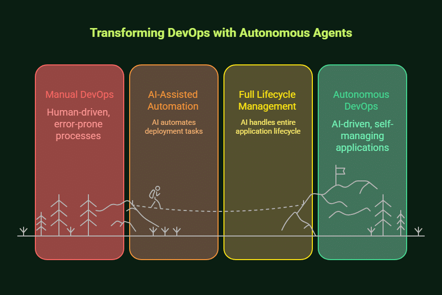 how can a devops team take advantage of artificial intelligence
