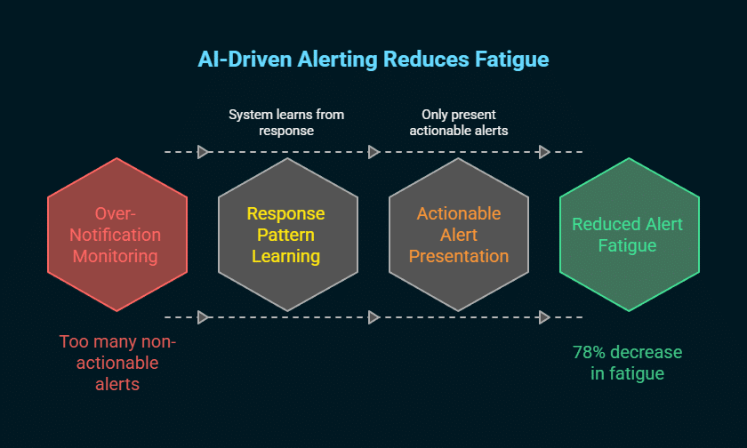 how can a devops team take advantage of artificial intelligence