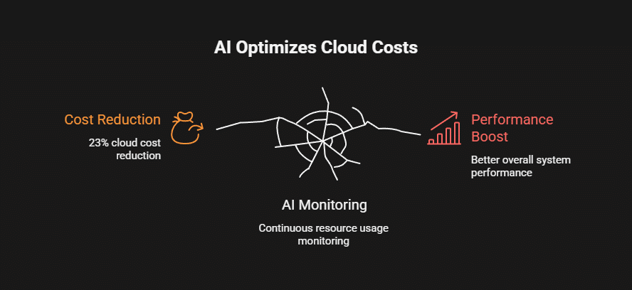 how can a devops team take advantage of artificial intelligence