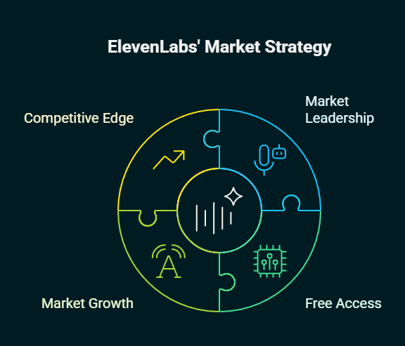 how to use elevenlabs for free