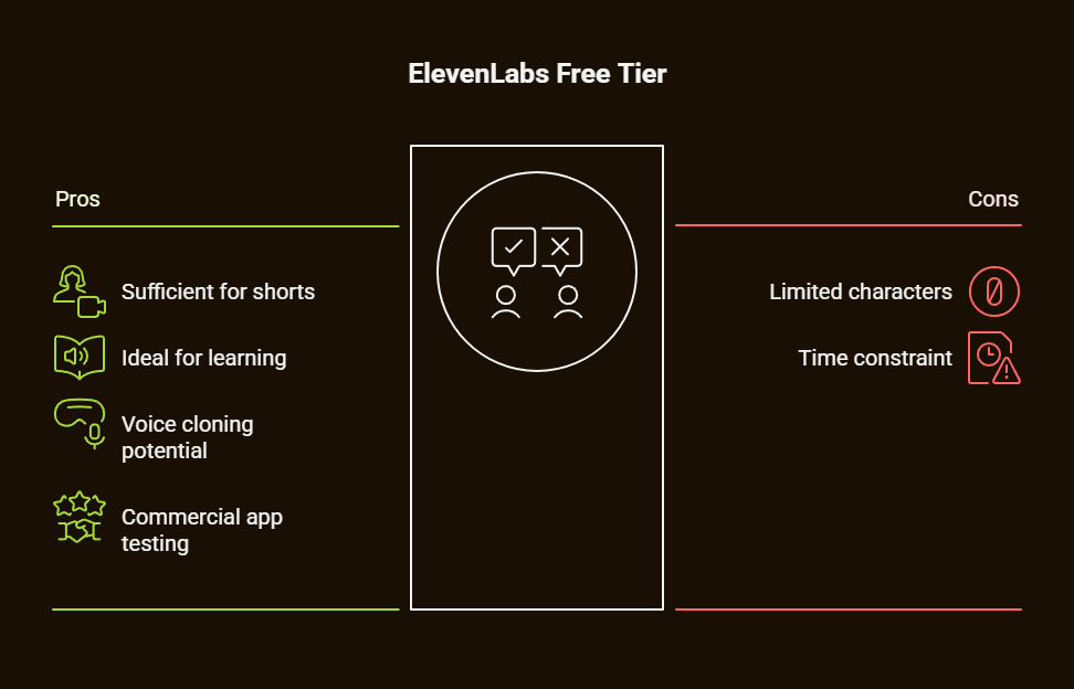 how to use elevenlabs for free