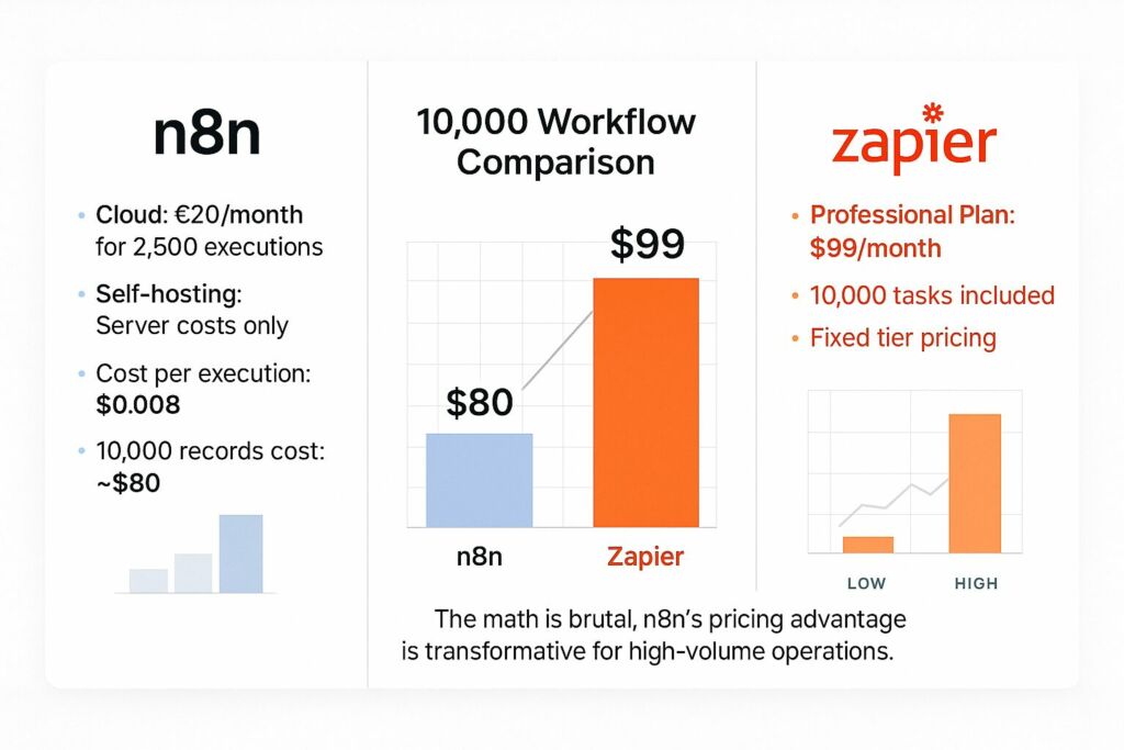 n8n vs zapier