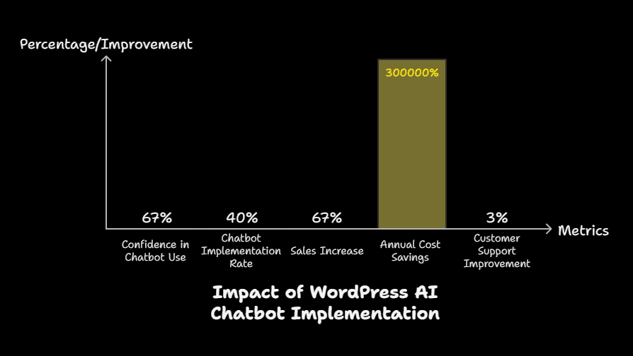 building your own ai chatbot meetup event, wordpress ai chatbot