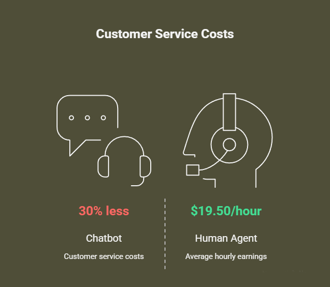 how to integrate ai chatbots in an online store