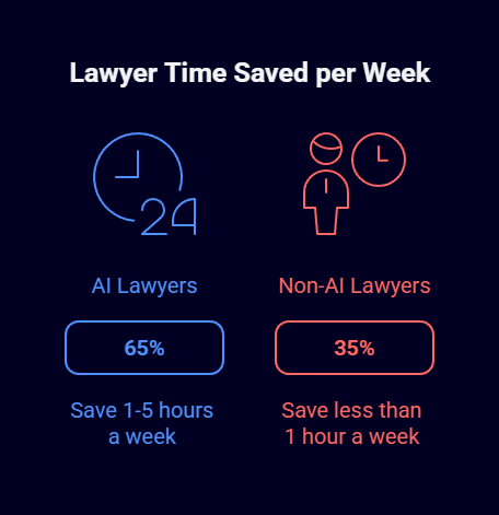 will artificial intelligence replace lawyers