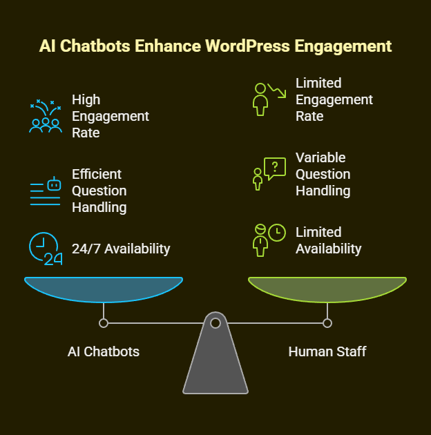ai chatbot wordpress