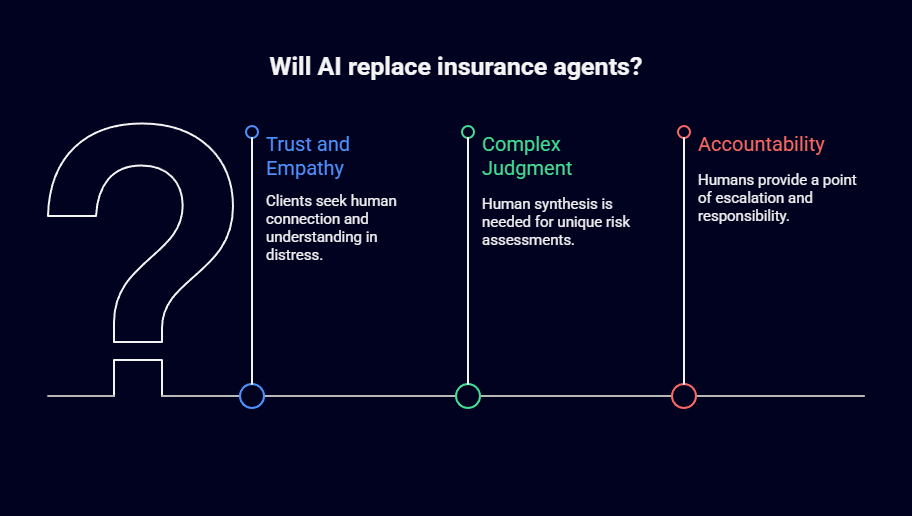 will ai replace insurance agents