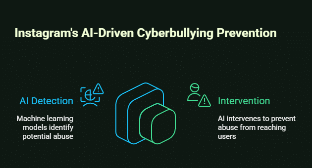 does instagram use artificial intelligence