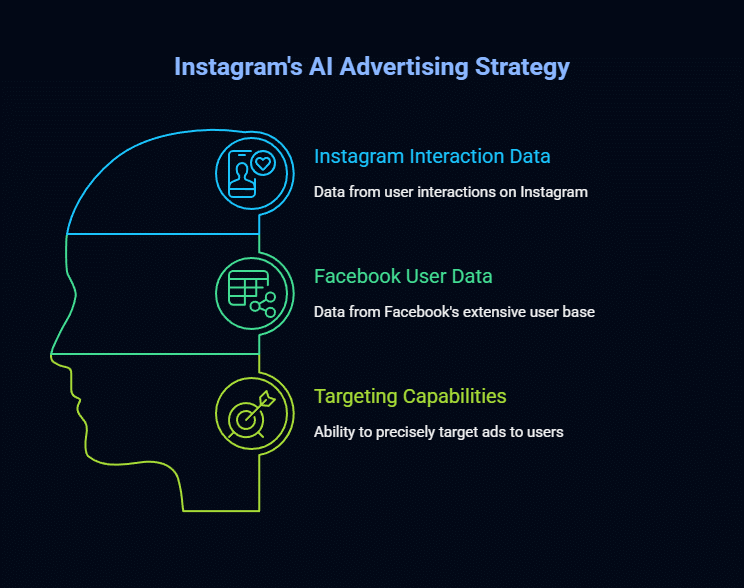 does instagram use artificial intelligence