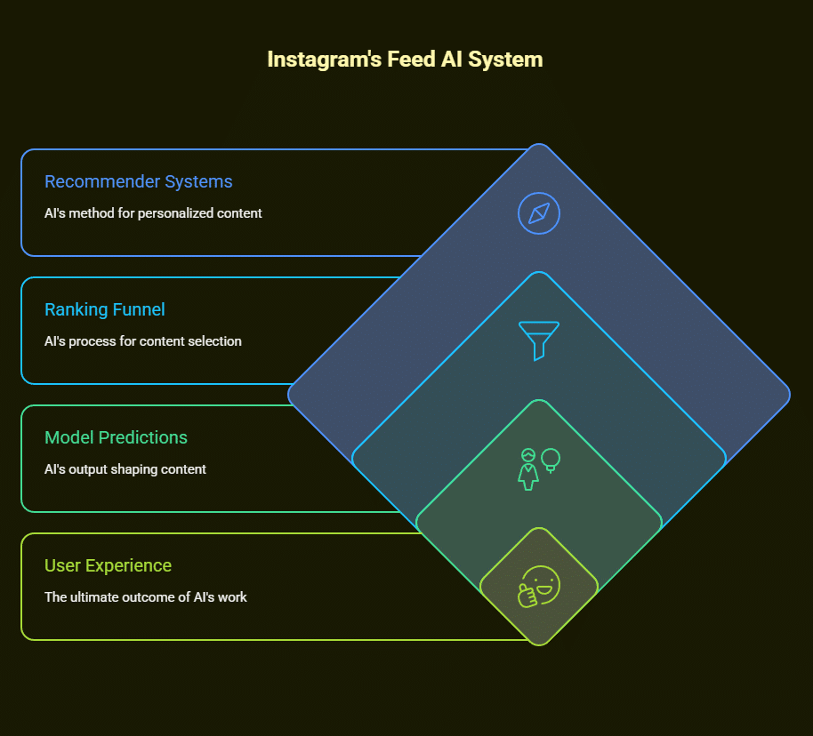 does instagram use artificial intelligence