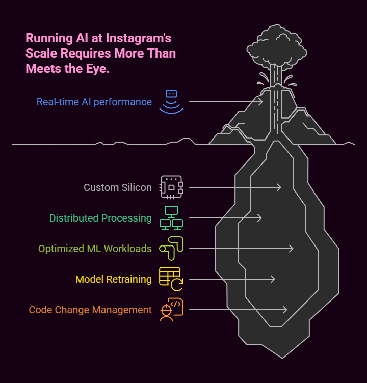 does instagram use artificial intelligence