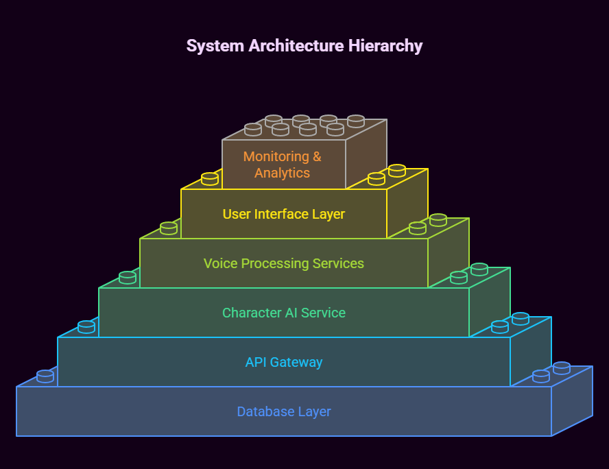 create your own custom chatbot with character ai and voice, ai chatbot development service