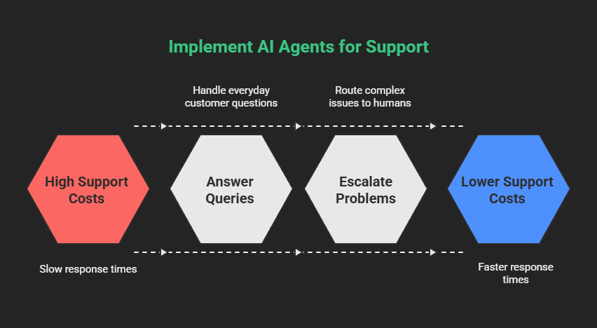  how to invest in ai agents