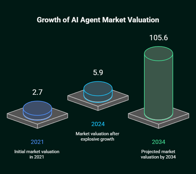 how to invest in ai agents