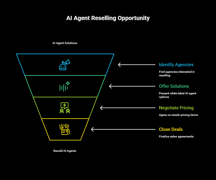 how to invest in ai agents