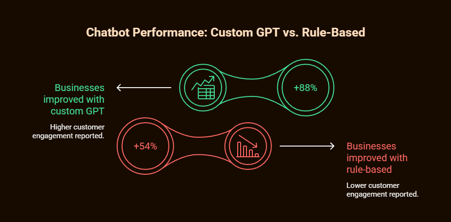 custom gpt ai chatbot solutions
